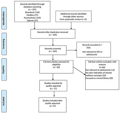 Rethinking mental health wellness among adolescents living with HIV in the African context: An integrative review of mental wellness components